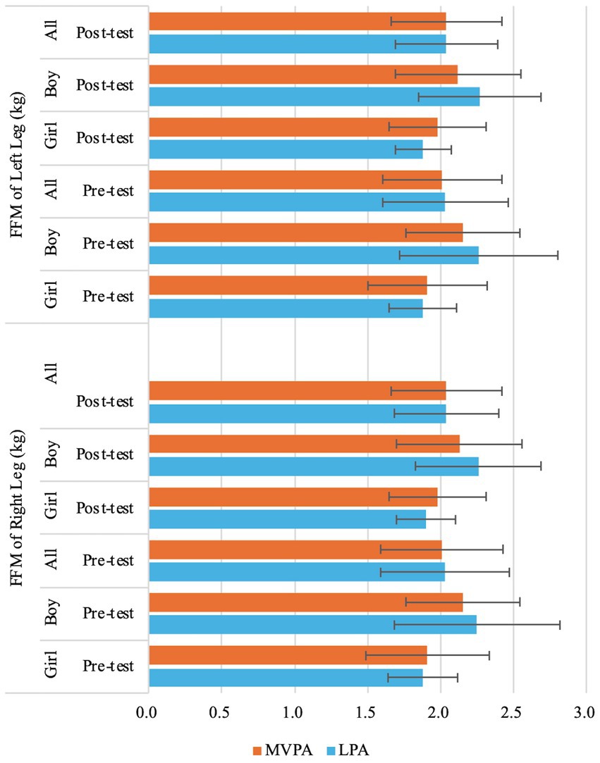 Bar graph comparing fat-free mass (FFM) of left and right legs in kilograms for groups