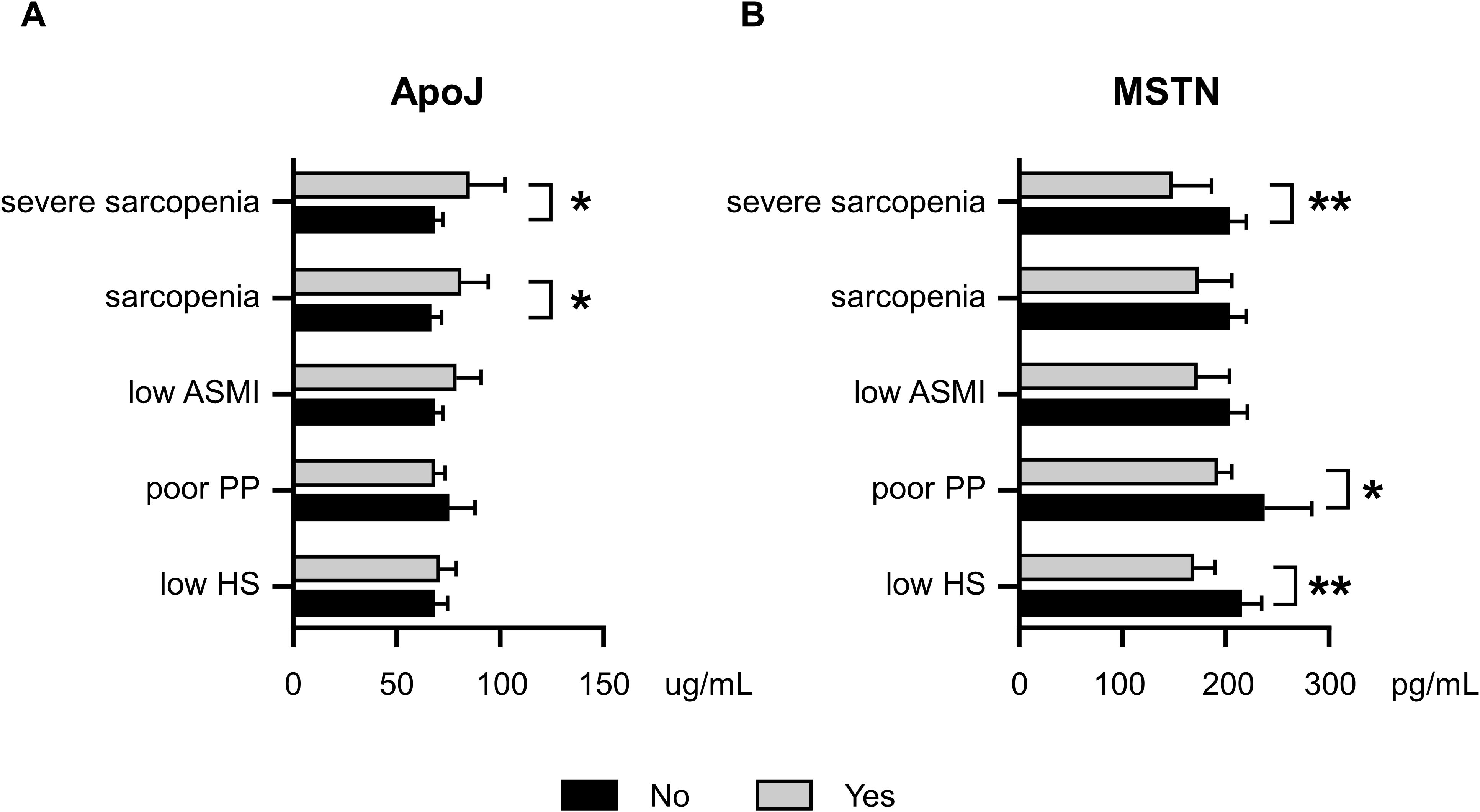 Bar graphs comparing levels of ApoJ and MSTN in individuals with severe sarcopenia, sarcopenia, low ASMI, poor PP, and low HS. Graph A details ApoJ levels in micrograms per milliliter with significant differences marked by asterisks. Graph B shows MSTN levels in picograms per milliliter, also with significant differences. Both graphs use black for “No” and gray for “Yes” categories.