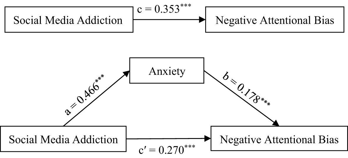 Flowchart showing relationships among social media addiction, anxiety, and negative attentional bias. Direct path from social media addiction to negative attentional bias is 0.353. Indirect path through anxiety is 0.466 from social media addiction to anxiety, and 0.178 from anxiety to negative attentional bias. Direct path from social media addiction to negative attentional bias excluding anxiety is 0.270.