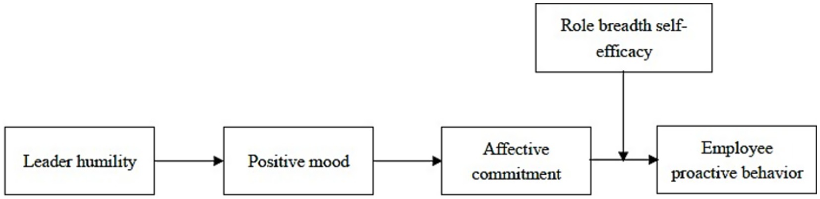 Flowchart showing the relationship between leader humility, positive mood, affective commitment, and employee proactive behavior. Role breadth self-efficacy moderates the impact between affective commitment and employee proactive behavior.