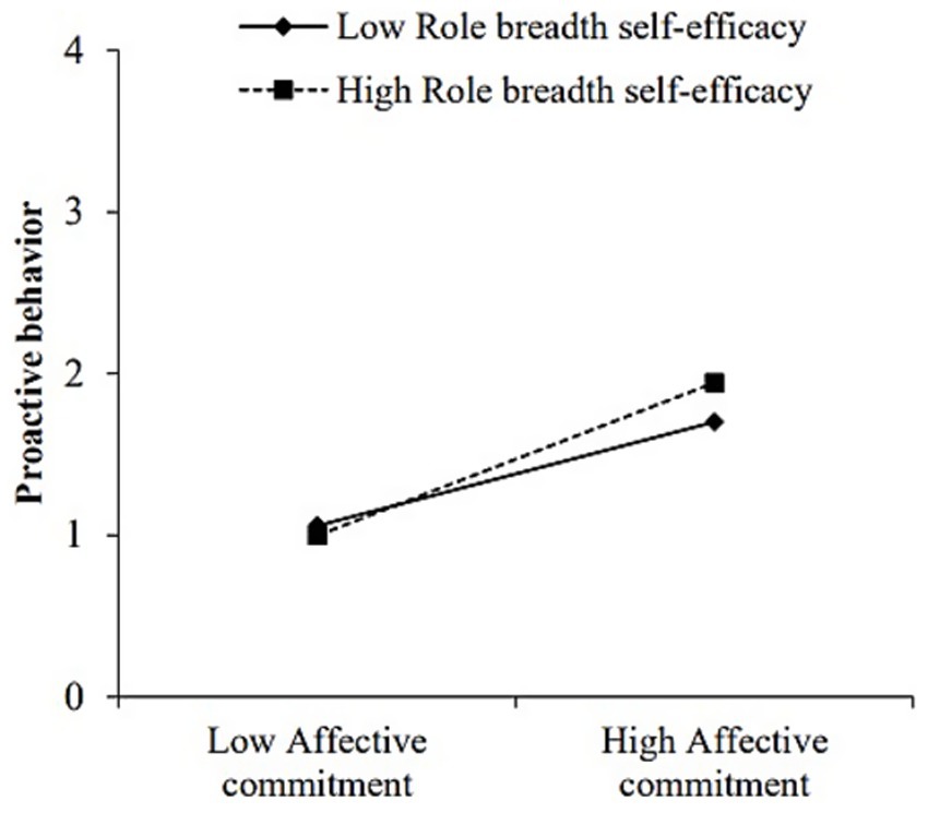 Graph showing the relationship between affective commitment and proactive behavior. Two lines represent different levels of role breadth self-efficacy. Both show an upward trend, with high self-efficacy reaching a higher level of proactive behavior than low self-efficacy.