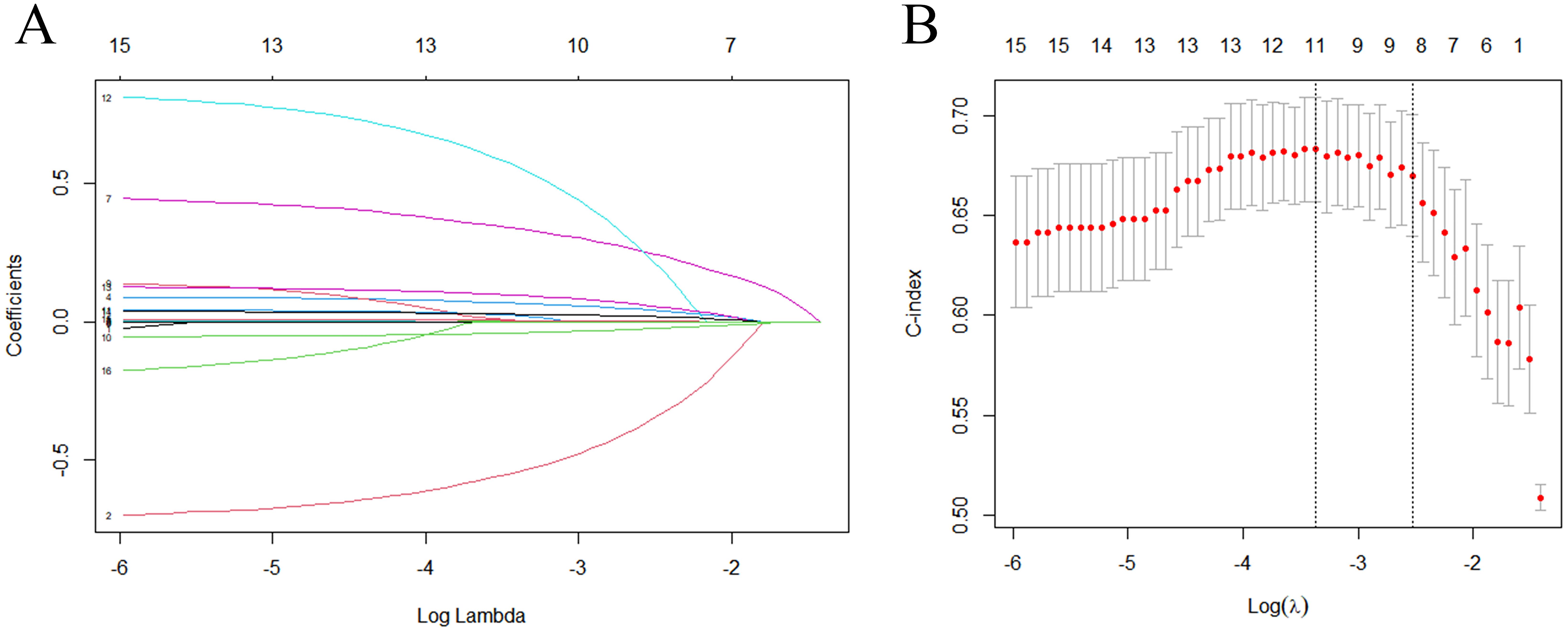 Panel A shows a plot of coefficient paths for a variable selection process as a function of Log Lambda, with multiple colored lines indicating different variables. Panel B depicts a plot of C-index values against Log Lambda, with red dots representing C-index values and vertical lines as error bars showing variability.