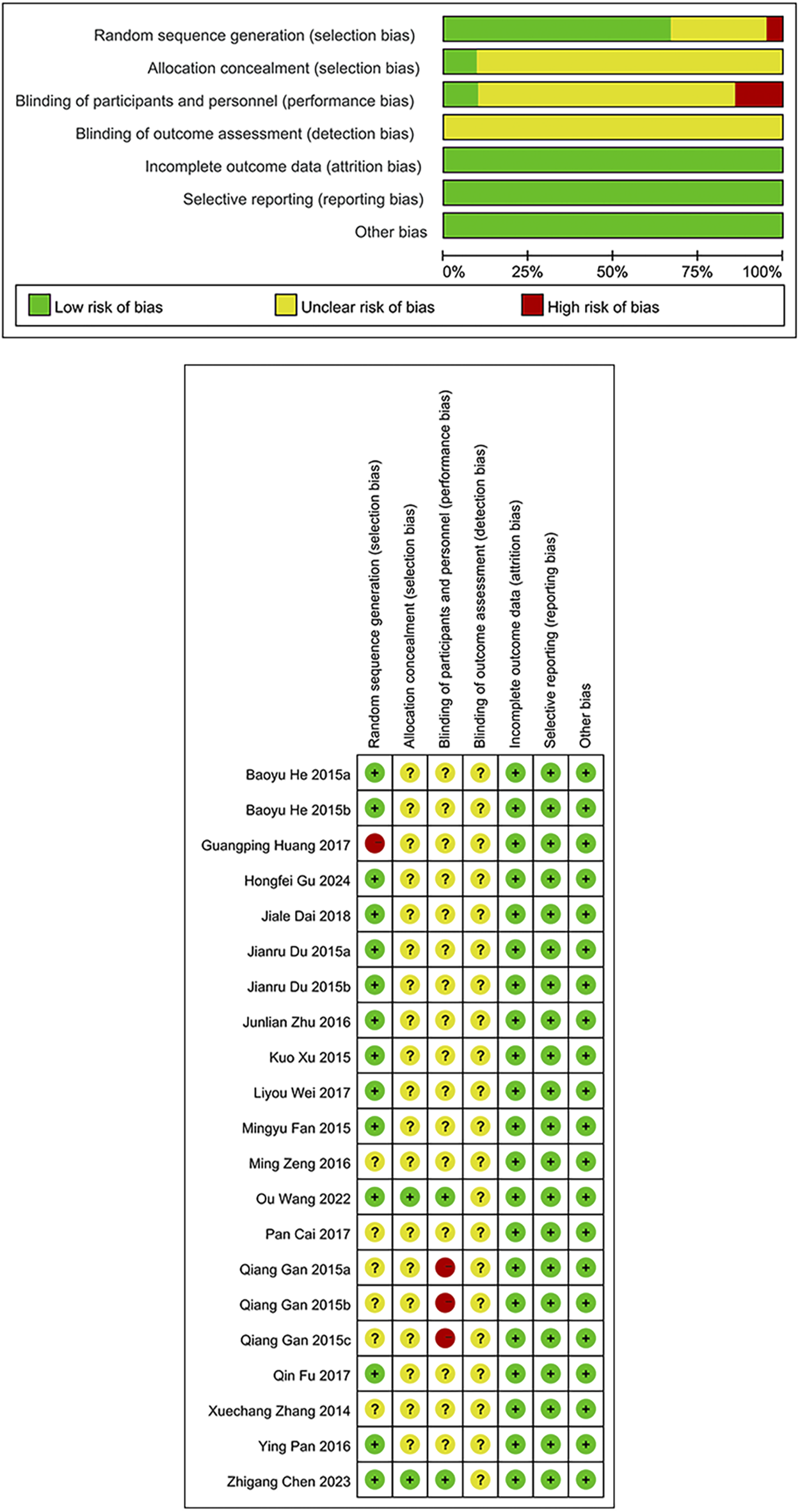 Bar and grid charts assess risk of bias across various studies. The bar chart highlights low, unclear, and high risks for selection, performance, detection, attrition, and reporting bias. The grid shows each study's risk using green for low, yellow for unclear, and red for high risk for each bias type. Each row represents a study, evaluating different bias categories.