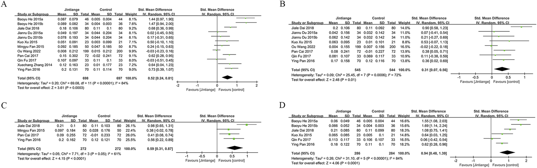Four forest plots labeled A, B, C, and D, comparing the effects of Jintianqe versus a control group. Each plot includes studies with mean differences, standard deviations, and confidence intervals. The overall effect is indicated by a diamond, with varying effect sizes and heterogeneities across plots. Plot A shows a mean difference favoring Jintianqe at 0.52, plot B at 0.31, plot C at 0.59, and plot D at 0.94.