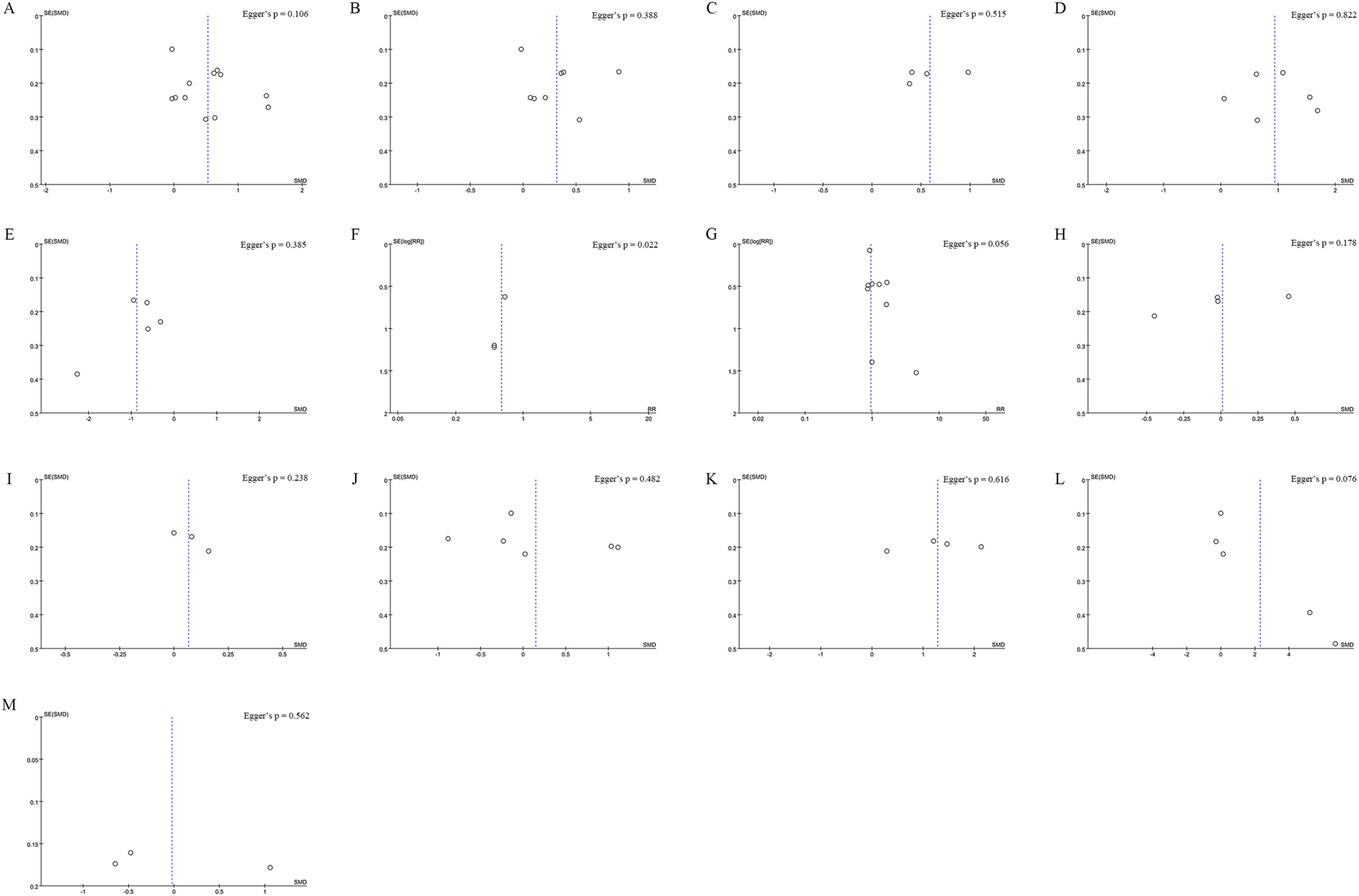 Thirteen funnel plots labeled A to M, each with data points represented by circles, assess publication bias using Egger's test. Vertical dashed lines indicate the mean effect size. Each plot has different Egger's p-values noted above. Axes include standard error (SE) and standardized mean difference (SMD) or risk ratio (RR), depending on the plot.
