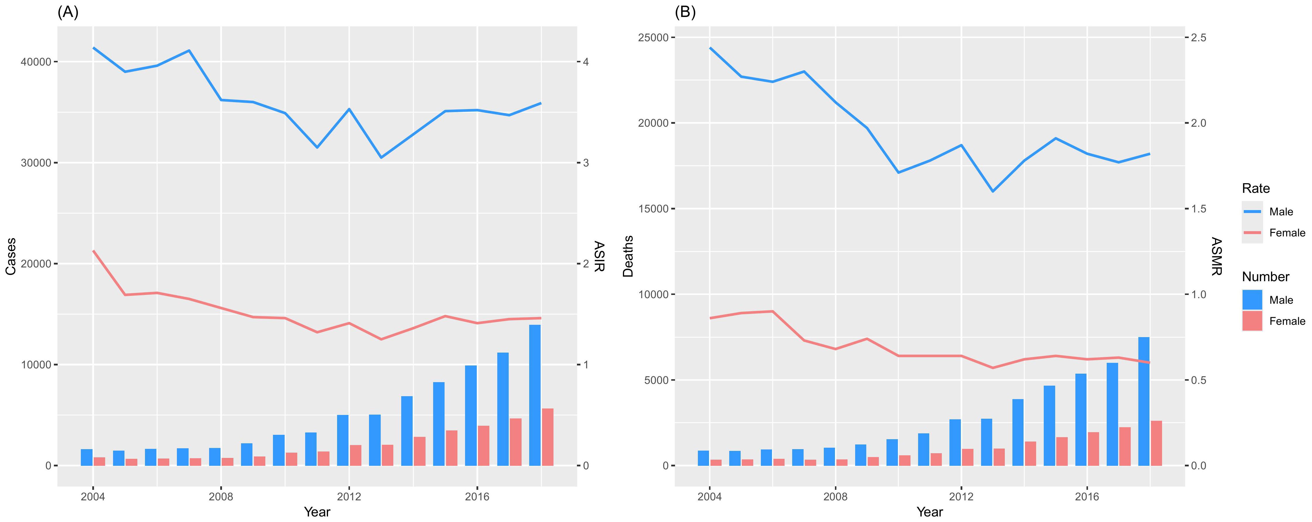 Two line and bar charts labeled A and B compare male and female data over time. Chart A shows cases and ASIR from 2004 to 2016, with lines for rates and bars for numbers. Male data is in blue, and female data is in red. Chart B shows deaths and ASMR with the same color scheme and timeframe. Both charts indicate declining rates for both genders, while the number of cases or deaths generally increases.