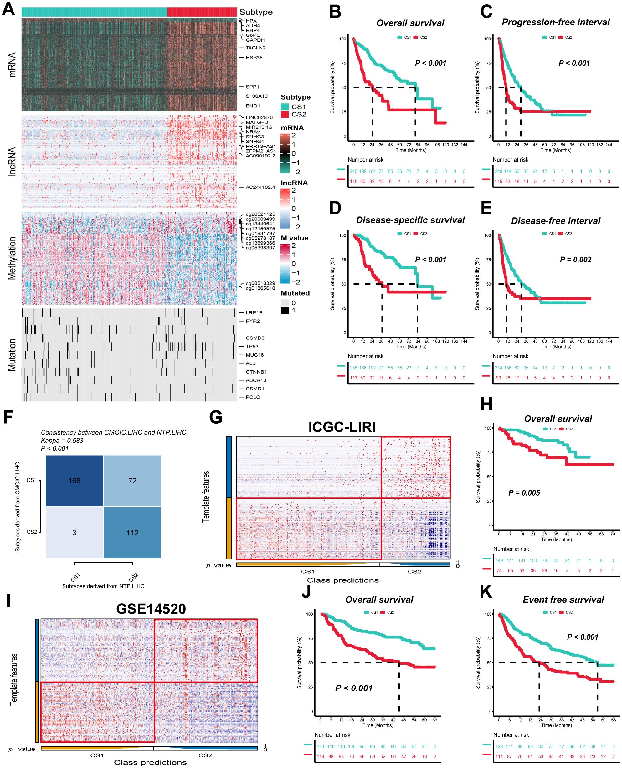 Heatmap analysis and survival curves related to cancer subtypes. Panel A shows a heatmap of mRNA, lncRNA, methylation, and mutation data, grouped into subtypes CS1 and CS2. Panels B to E display Kaplan-Meier survival curves, showing overall survival, progression-free interval, disease-specific survival, and disease-free interval with significant P-values. Panel F presents a consistency matrix comparing CM0IC and NTP LIHC subtypes. Panels G and I include heatmaps from datasets ICGC-LIRI and GSE14520, respectively. Panels H, J, and K show Kaplan-Meier curves for overall and event-free survival, highlighting differences between subtypes with significant P-values.