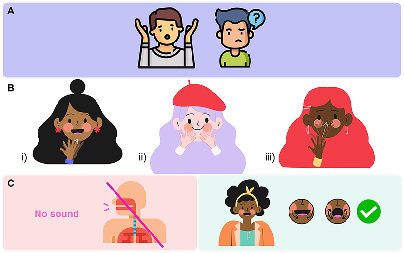 Panel A shows two illustrated characters with confused expressions. Panel B presents three individuals laughing, marked as i, ii, and iii. Panel C features a no-sound diagram on the left, and on the right, a person with an open mouth and a green check mark indicating approval.