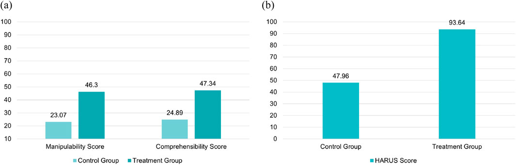 Two bar graphs display scores for control and treatment groups. The first graph shows Manipulability and Comprehensibility Scores; the treatment group scores higher in both, with 46.3 and 47.34, compared to the control group's 23.07 and 24.89. The second graph shows HARUS Scores, with the treatment group scoring 93.64 versus the control group's 47.96.