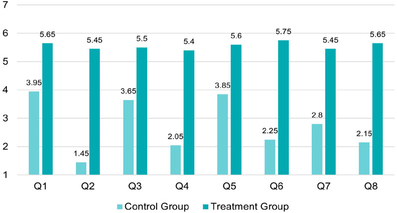 Bar chart comparing scores of control and treatment groups across Q1 to Q8. Treatment group consistently scores higher, ranging from 5.4 to 5.75, while control scores range from 1.45 to 3.95.