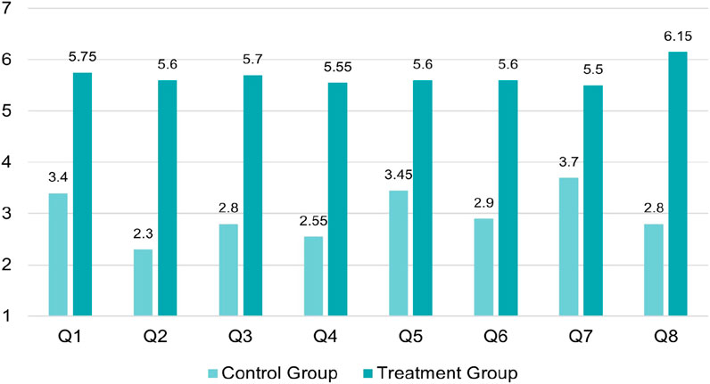 Bar graph comparing Control and Treatment Groups across eight quarters (Q1 to Q8). The Treatment Group consistently outperforms the Control Group. Notable values include Q1: 3.4 vs. 5.75, and Q8: 2.8 vs. 6.15.