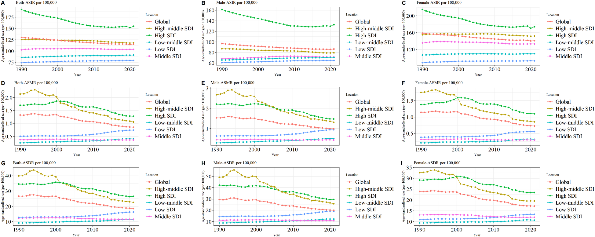 Nine line graphs show trends in age-standardized incidence, mortality, and disability-adjusted life years rates, from 1990 to 2019, across different SDI regions globally for both genders. The graphs are labeled A to I, with three rows representing incidence, mortality, and disability rates respectively, and three columns for both genders, males, and females. Each graph shows distinct trends for various regions, indicated by colored lines: Global, High-middle SDI, High SDI, Low-middle SDI, Low SDI, and Middle SDI. The graphs reveal decreasing or stable trends over the years, with legend details provided for each SDI category.