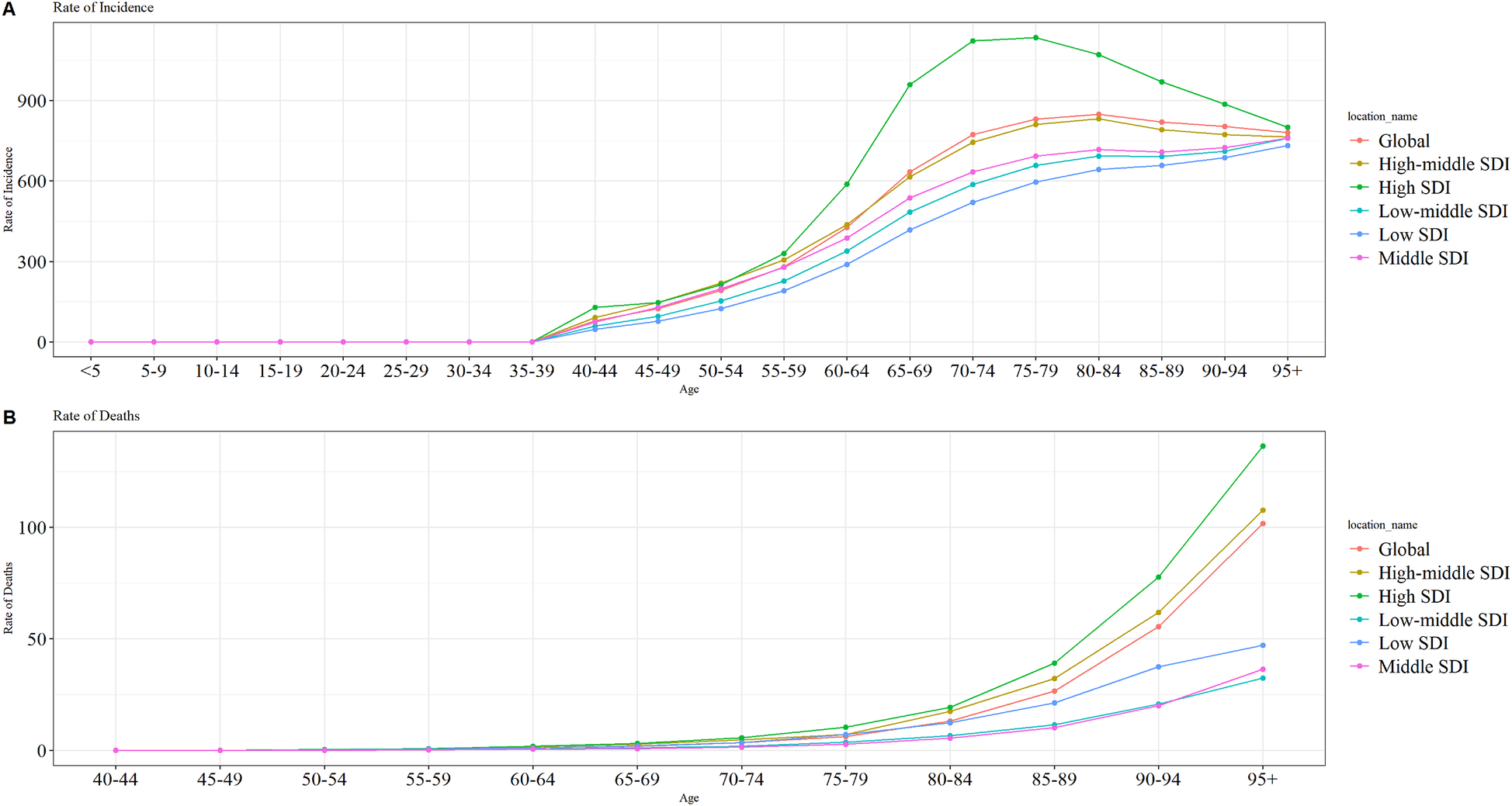 Two line graphs display the rate of incidence and deaths by age and socio-demographic index (SDI). Graph A shows incidence rates increasing significantly with age, peaking between 75-79 years, especially in high SDI regions. Graph B shows death rates increasing sharply after age 60, with the highest rates in high SDI areas. Both graphs include legends for global, high-middle, high, low-middle, low, and middle SDI.