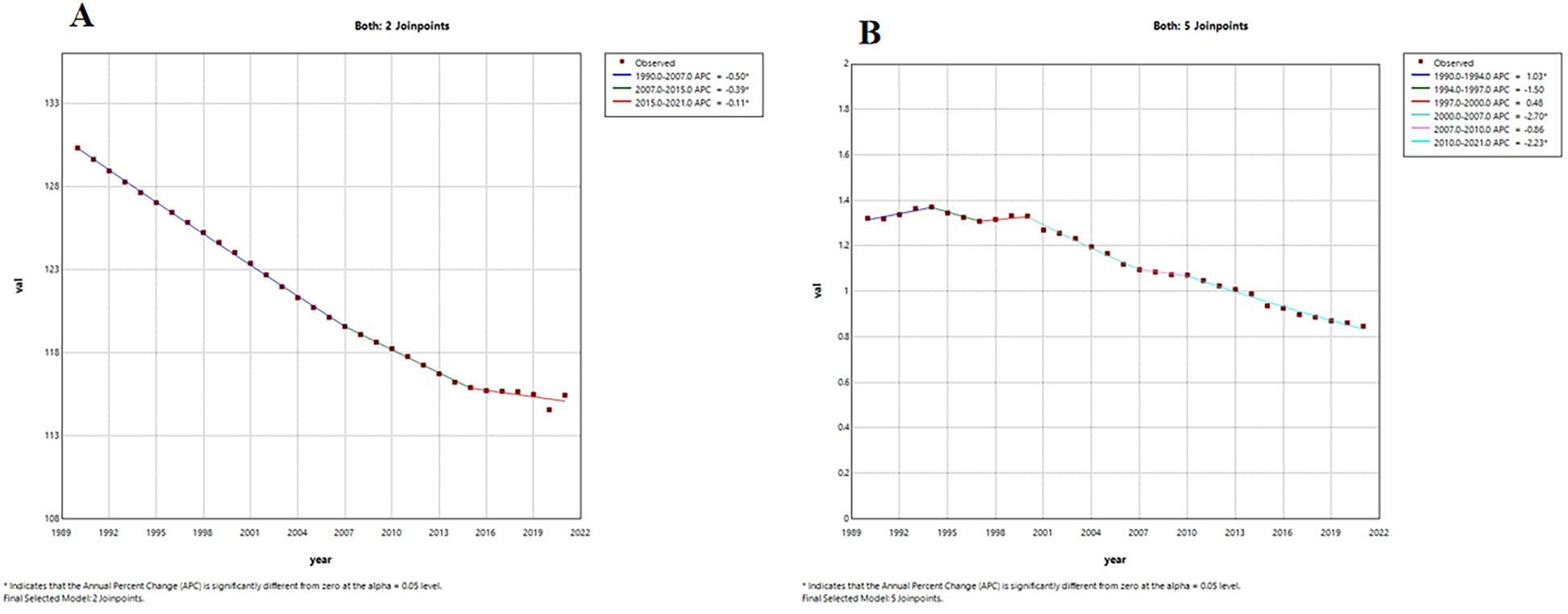 Chart A shows a decreasing trend with two joinpoints from 1990 to 2021. The annual percent change (APC) varies: -0.50 from 1990 to 2007, -0.39 from 2007 to 2015, and -0.11 from 2015 to 2021. Chart B shows a varied trend with five joinpoints from 1990 to 2021. APC is 1.03 from 1990 to 1994, -1.50 from 1994 to 1997, 0.48 from 1997 to 2000, -2.70 from 2000 to 2007, -0.86 from 2007 to 2010, and -2.23 from 2010 to 2021. Both charts indicate significant changes at the alpha equals 0.05 level.