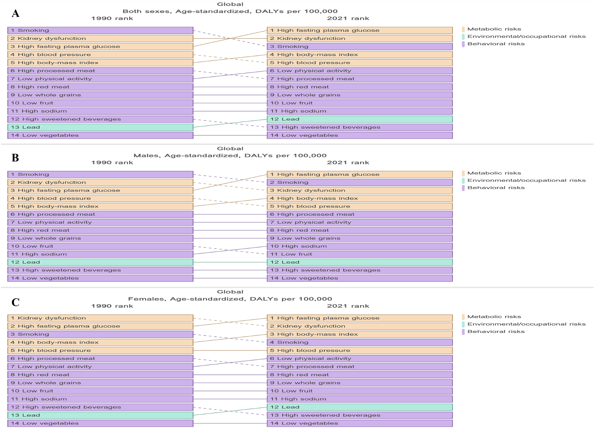 Comparison charts showing the ranking of global risk factors contributing to DALYs per 100,000 for both sexes, males, and females from 1990 to 2021. Risks are categorized as metabolic, environmental, and behavioral. The 2021 top risk for both sexes is high fasting plasma glucose; Factors like smoking and kidney dysfunction feature prominently throughout the ranks. Color coding is used to distinguish risk types.