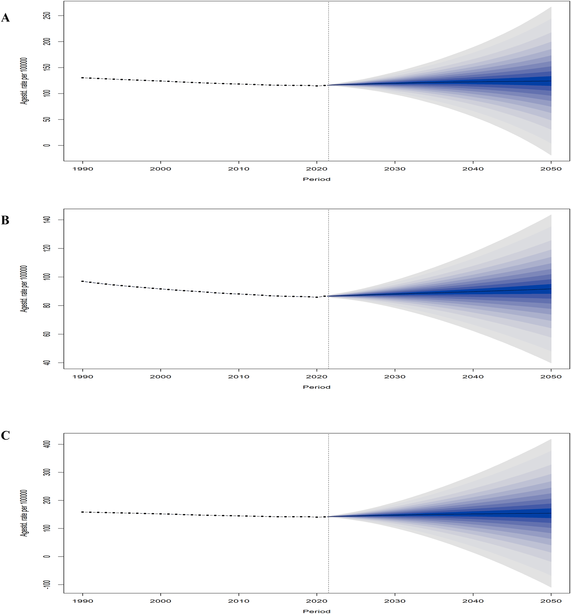 Three line plots labeled A, B, and C show projections of age-adjusted rates per 100,000 from 1990 to 2050. Past data trends appear steady or slightly declining, followed by diverging, shaded blue projections increasing towards 2050. The shading indicates growing uncertainty over time.