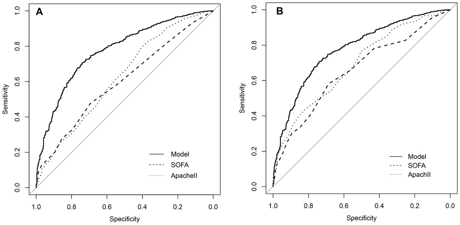 Two ROC curves compare the performance of a model, SOFA, and Apache II using sensitivity versus specificity. Graph A and Graph B show similar trends with the model outperforming the other two. Each line type represents a different assessment method. The diagonal line indicates random chance.