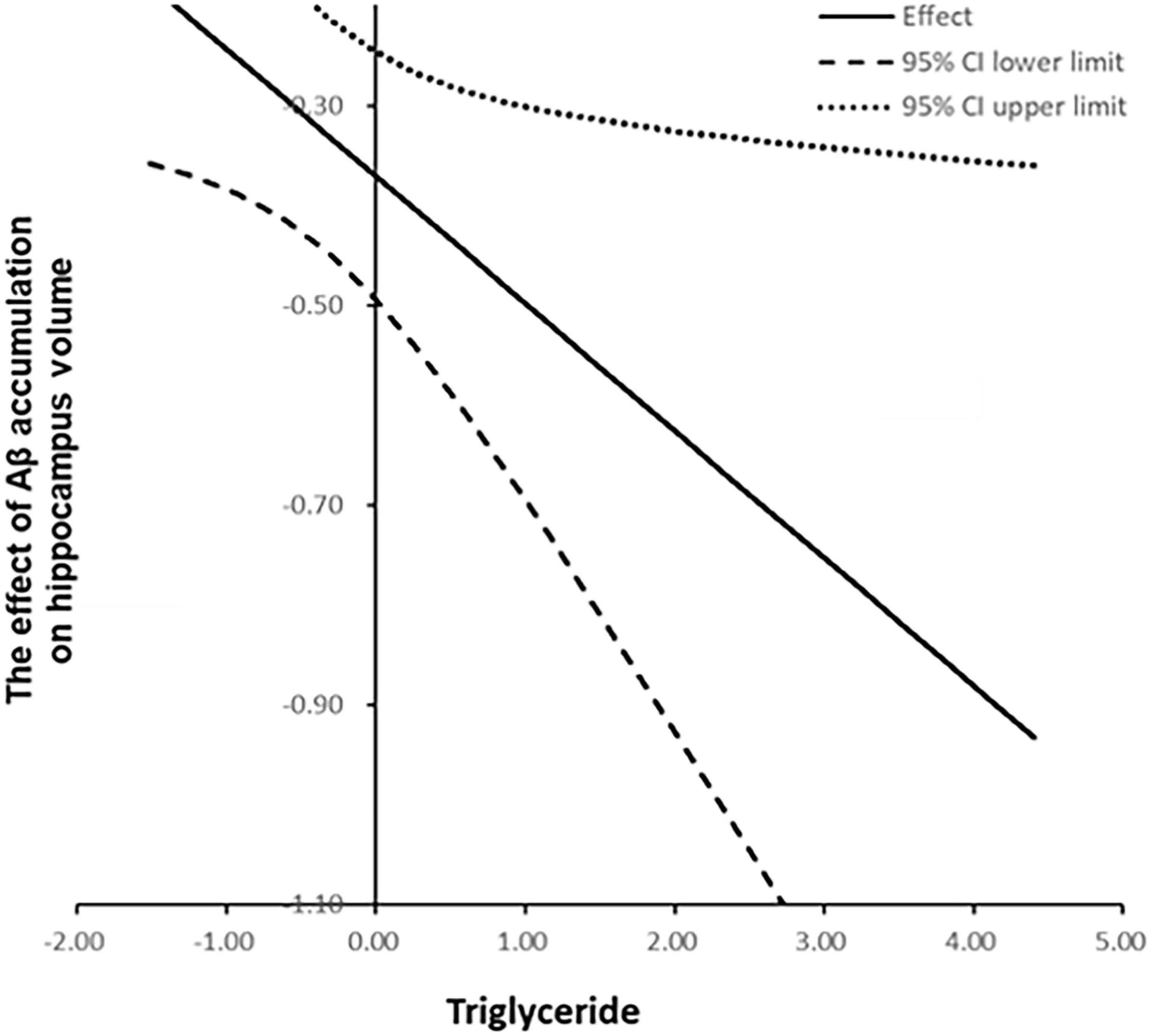 Graph showing the effect of amyloid beta accumulation on hippocampus volume relative to triglyceride levels. The solid line represents the effect, while dashed and dotted lines show the ninety-five percent confidence interval lower and upper limits, respectively. As triglyceride levels increase, the effect on hippocampus volume decreases.