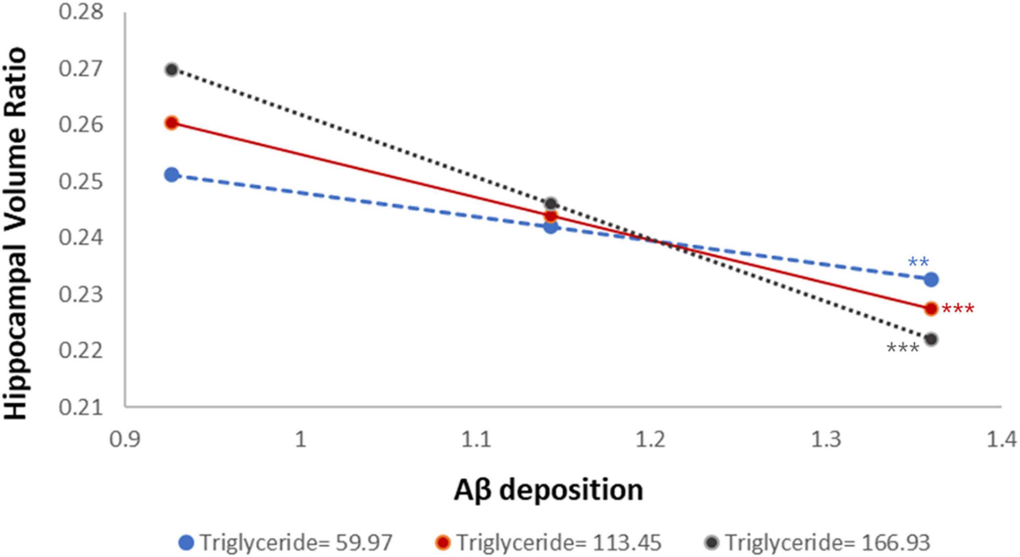 Line graph showing the relationship between hippocampal volume ratio and amyloid-beta (Aβ) deposition at three triglyceride levels: 59.97, 113.45, and 166.93. The lines indicate a negative correlation, with volume decreasing as Aβ deposition increases. Blue, red, and black lines represent different triglyceride levels. Statistical significance is denoted by asterisks.