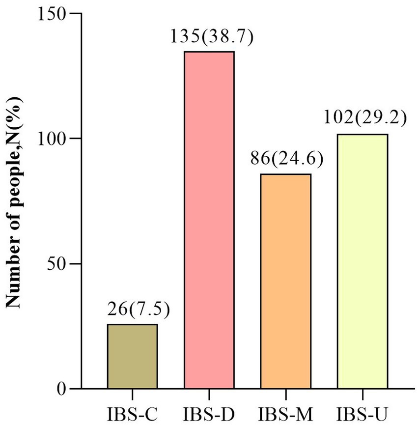 Bar chart comparing different types of irritable bowel syndrome (IBS) by percentage. IBS-D is highest at thirty-eight point seven percent (135), IBS-U is twenty-nine point two percent (102), IBS-M is twenty-four point six percent (86), and IBS-C is lowest at seven point five percent (26).