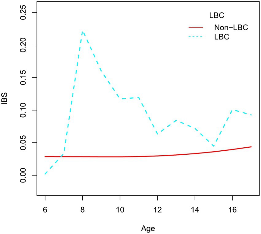 Line graph showing IBS levels across ages six to sixteen for LBC and Non-LBC groups. LBC, in dashed blue, peaks near age eight and fluctuates. Non-LBC, in solid red, remains mostly flat.