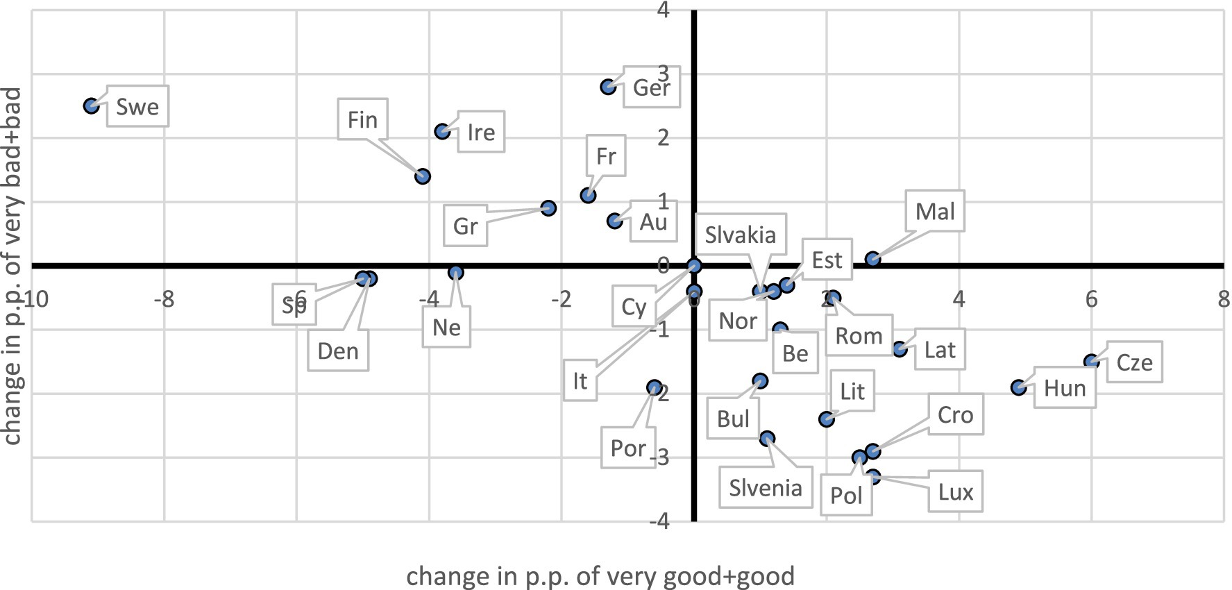 Scatter plot showing changes in public perception across European countries, with axes labeled as