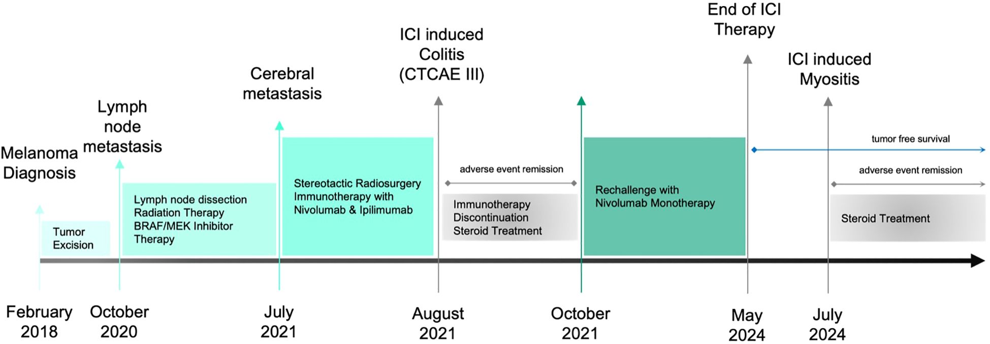 Timeline chart of a melanoma patient's treatment from February 2018 to July 2024.. Patient was diagnosed and underwent tumor excision in February 2018. Lymph node metastasis was detected in October 2020 and treated with lymph node dissection, radiation therapy, and BRAF/MEK inhibitor therapy. In July 2021, cerebral metastasis was identified and managed with radiosurgery and combination immunotherapy using Nivolumab and Ipilimumab. In August 2021, treatment was interrupted due to colitis, requiring steroid therapy. Nivolumab monotherapy was resumed in October 2021. Systemic treatment concluded in May 2024 with no evidence of disease. By July 2024, the patient developed immune checkpoint inhibitor-induced myositis, treated successfully with steroids, leading to remission of the adverse event.