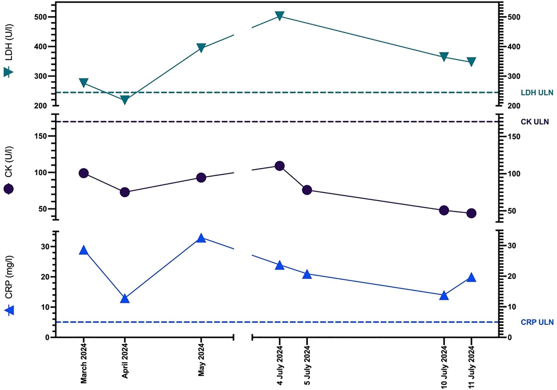 Line graph showing levels of LDH, CK, and CRP from March to July 2024. LDH (teal) peaks in May and decreases by July. CK (purple) remains stable with slight variations. CRP (blue) peaks in May and decreases afterward. Dashed lines indicate upper limit norms for each marker.