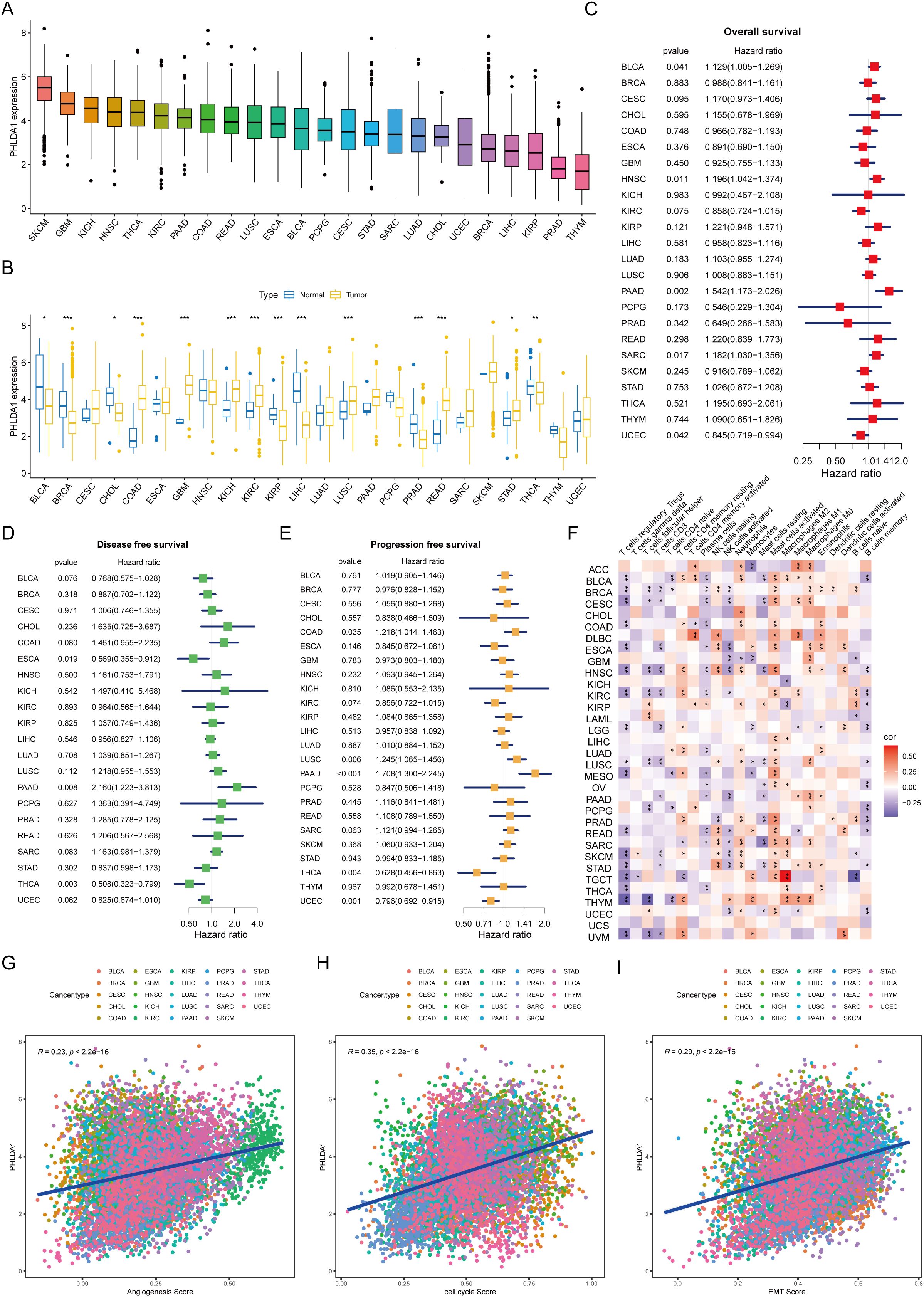 The figure consists of multiple data visualizations analyzing PHLDA1 expression across various cancer types. Panel A shows box plots of PHLDA1 expression. Panel B contains box plots comparing PHLDA1 expression in normal versus tumor tissues. Panel C illustrates a forest plot of overall survival with hazard ratios for different cancers. Panels D and E display forest plots for disease-free and progression-free survival, respectively. Panel F is a heatmap indicating correlations between PHLDA1 expression and other parameters. Panels G, H, and I feature scatter plots correlating PHLDA1 with angiogenesis, cell-cycle, and EMT scores, respectively, with linear trend lines.