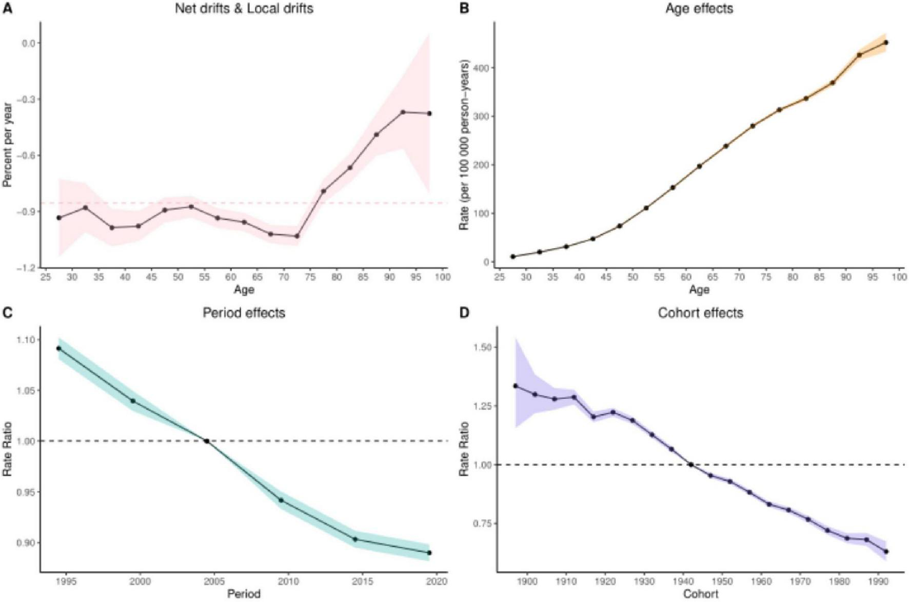 Four graphs displaying data trends: A) Net and local drifts by age showing an upward trend from ages thirty-five to one hundred. B) Age effects indicating an increasing rate from age twenty-five to one hundred. C) Period effects depicting a declining rate ratio from 1995 to 2020. D) Cohort effects showing a downward rate ratio trend from 1900 to 1990. Each graph uses shaded areas to represent confidence intervals.