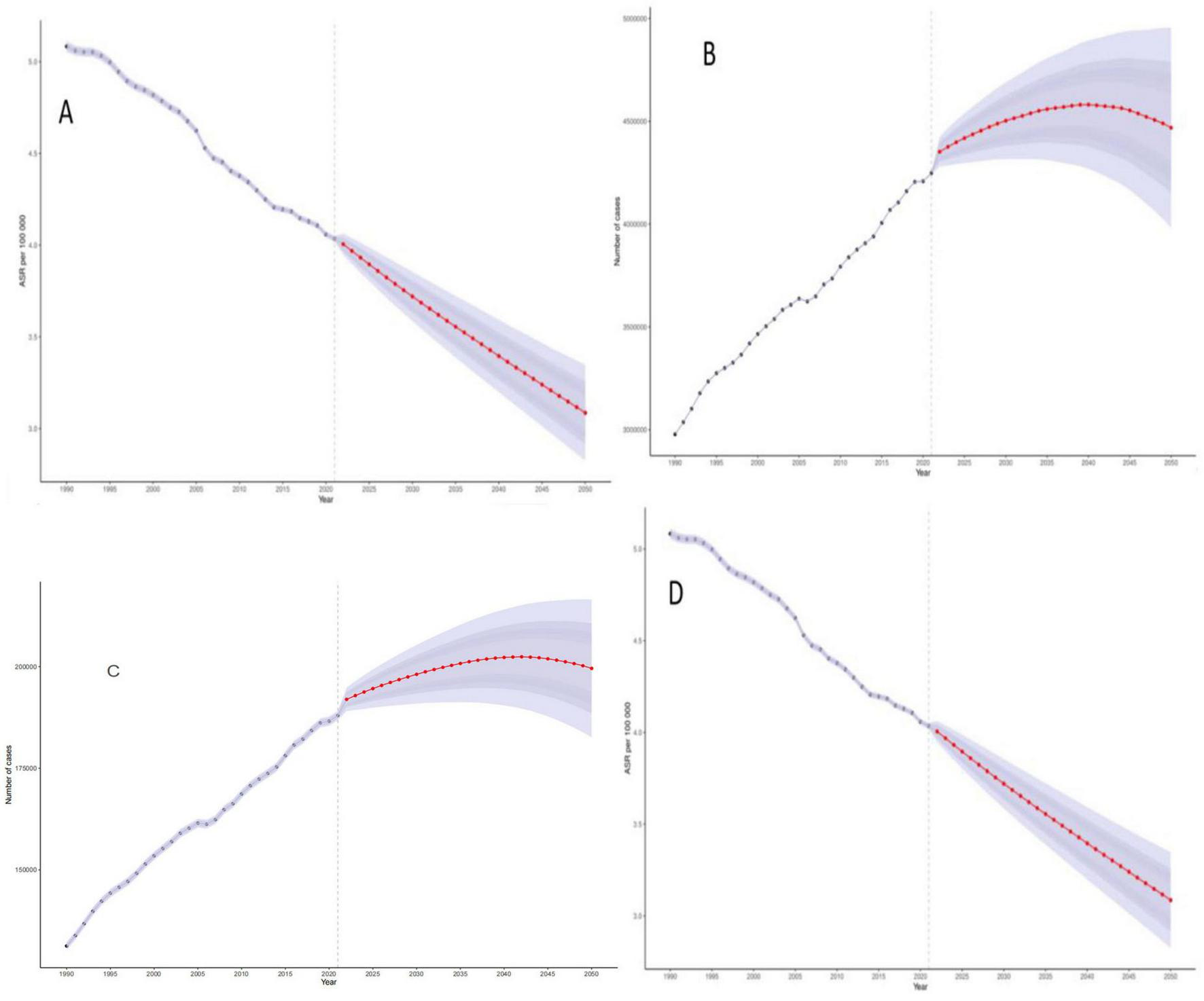 Four line graphs labeled A, B, C, and D display trends from 1990 to 2050 with projections. Graph A shows a decline in deaths per 100,000 people. Graph B shows an increase in the number of cases with confidence intervals widening post-2020. Graph C shows a rising trend in the number of cases. Graph D depicts a decline similar to Graph A but with a higher intercept. Each graph uses a red line for predicted values and blue shaded areas for confidence intervals.