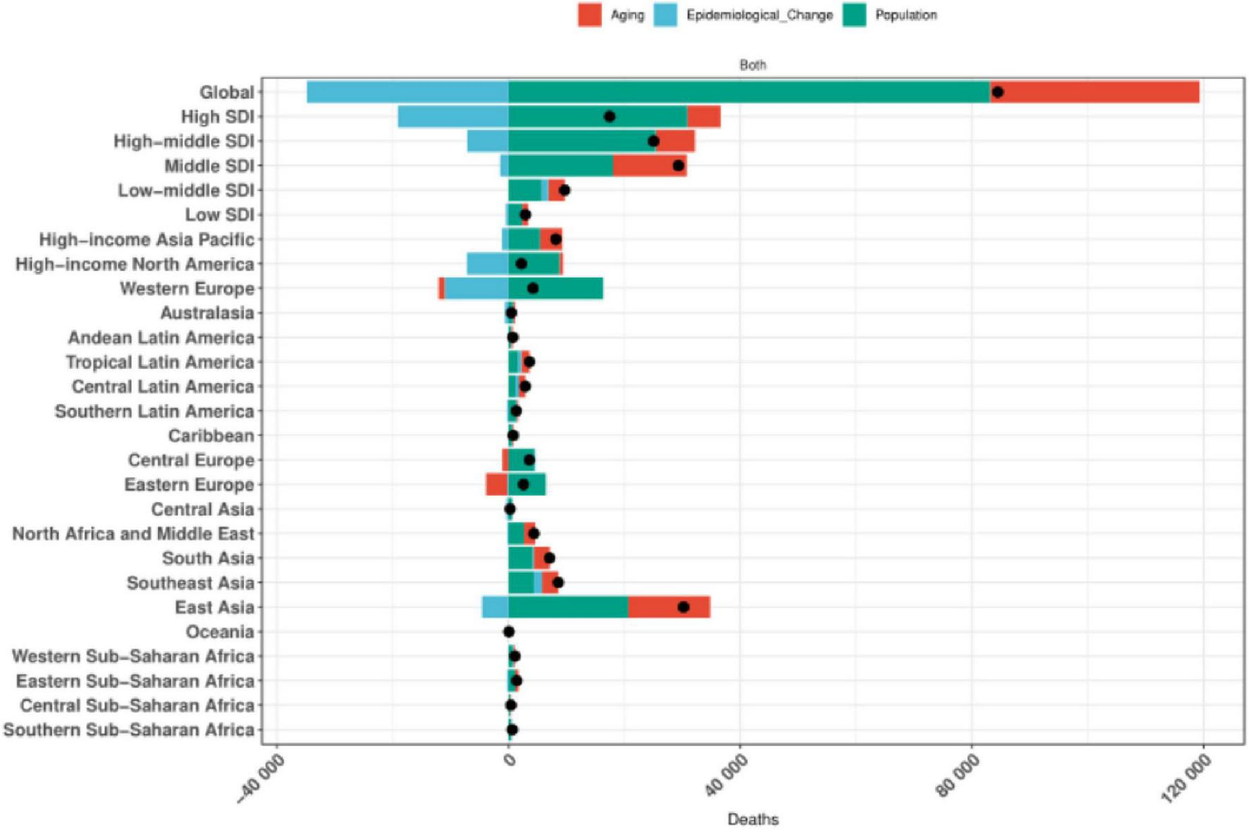 Bar chart illustrating the causes of death by region, categorized into aging (red), epidemiological change (teal), and population growth (green). Regions are listed on the left, with death counts on the horizontal axis. Each region shows the proportion of deaths attributed to each cause, highlighted by black dots indicating total deaths. Notable impacts are seen in global, high SDI, and Southeast Asia, with diverse regional variations.