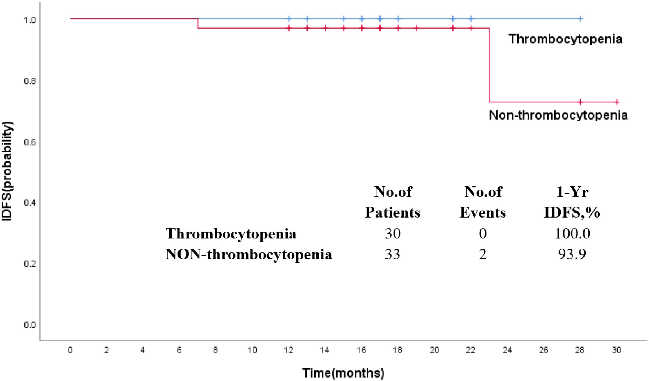Kaplan-Meier survival curve showing invasive disease-free survival (IDFS) over time in months for thrombocytopenia versus non-thrombocytopenia groups. The thrombocytopenia group consists of 30 patients with a 100 percent one-year IDFS and zero events. The non-thrombocytopenia group has 33 patients, 2 events, and a 93.9 percent one-year IDFS.