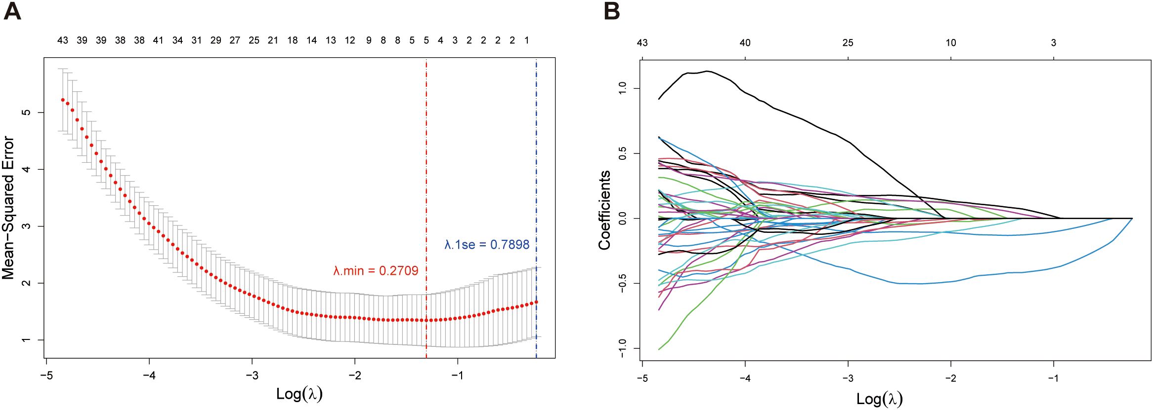Panel A shows a line graph of mean-squared error versus log of lambda, featuring a curve with error bars and two vertical lines indicating lambda values at 0.2709 and 0.7898. Panel B displays a line plot of coefficients against log of lambda, with multiple colored lines representing different coefficients converging and diverging across lambda values.