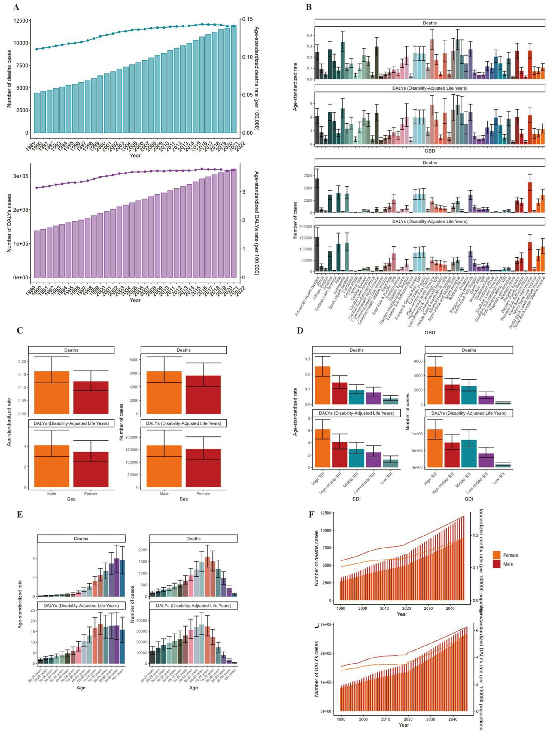 Panel A shows the number of deaths and disability-adjusted life years (DALYs) from 1990 to 2019, with upward trends. Panel B presents age-standardized rates and case numbers for deaths and DALYs across global regions. Panel C compares death and DALY rates by sex. Panel D examines rates by Socio-demographic Index (SDI) categories. Panel E illustrates age-specific death and DALY rates. Panel F projects the number of deaths and DALYs for males and females until 2040, indicating an increase over time.