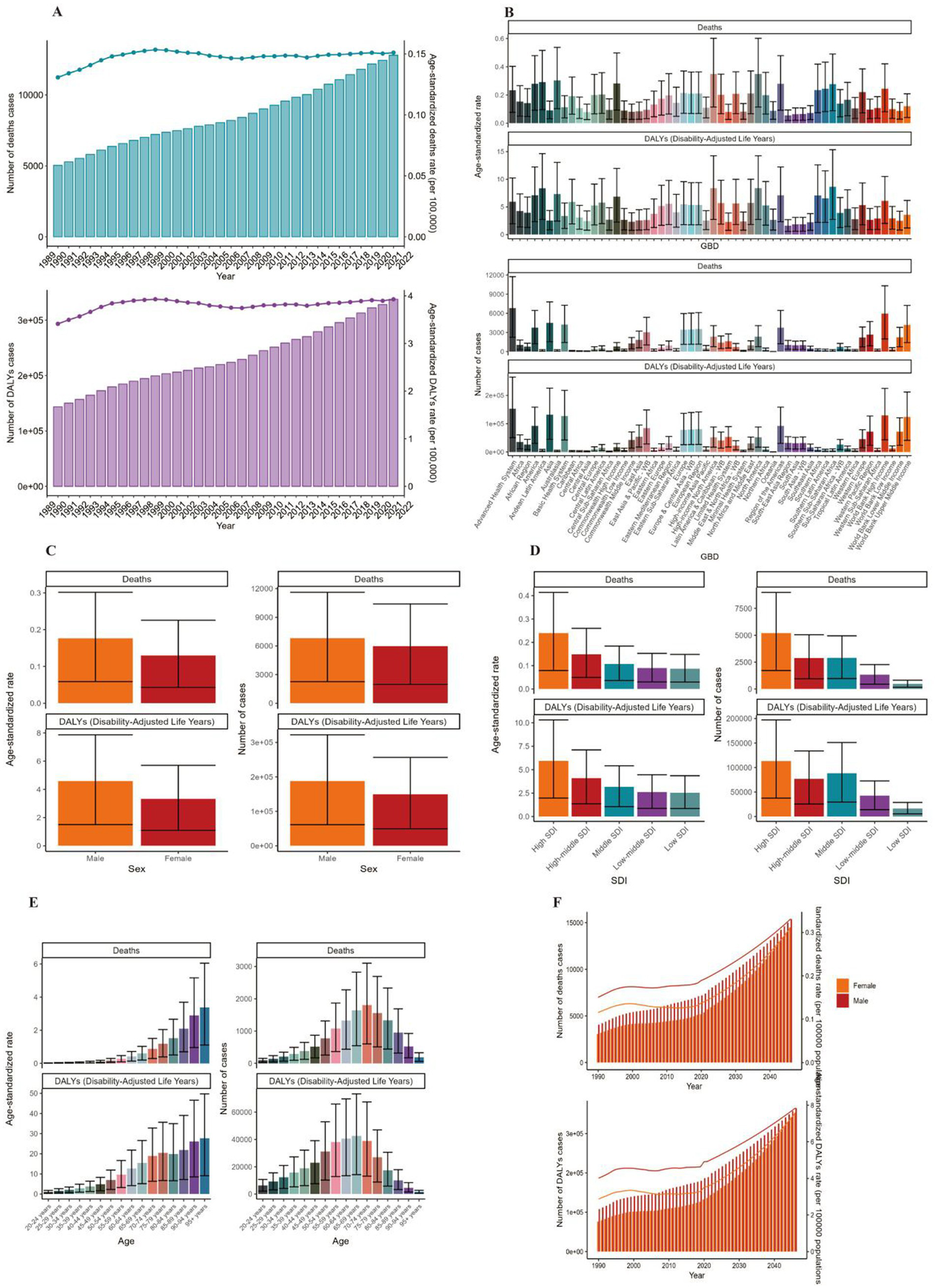 Six-panel image depicting various statistical charts related to health data. Panel A shows two line and bar graphs for deaths and Disability-Adjusted Life Years (DALYs) over years. Panel B features bar graphs comparing deaths and DALYs by regions. Panel C presents sex-based comparisons of age-standardized rates and number of cases. Panel D compares deaths and DALYs across different SDI categories. Panel E illustrates age-specific distribution of deaths and DALYs. Panel F displays projected trends for males and females from 1990 to 2040. Each chart includes error bars indicating variability.