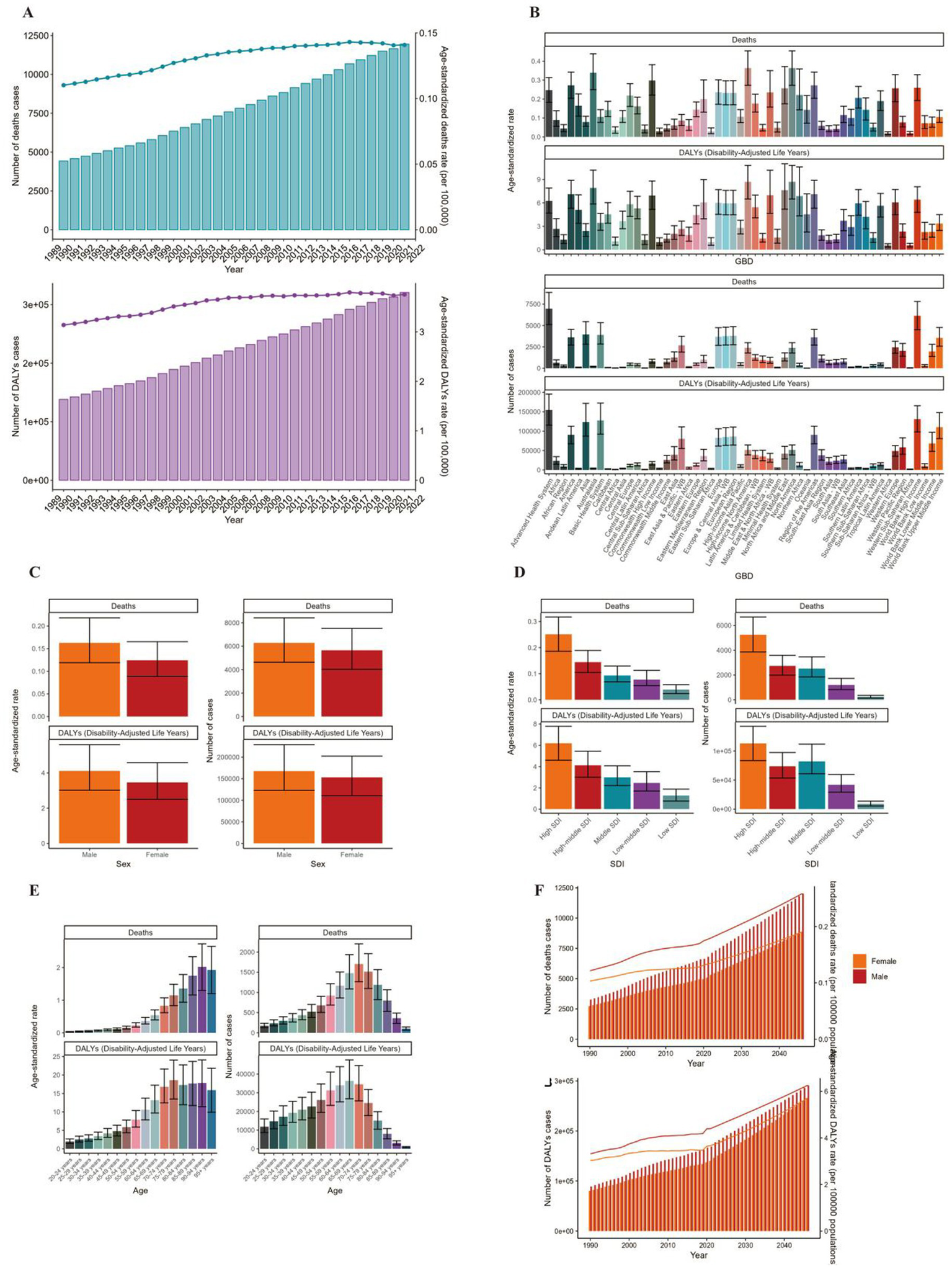 Panel A shows the number of deaths and disability-adjusted life years (DALYs) from 1990 to 2019, with upward trends. Panel B presents age-standardized rates and case numbers for deaths and DALYs across global regions. Panel C compares death and DALY rates by sex. Panel D examines rates by Socio-demographic Index (SDI) categories. Panel E illustrates age-specific death and DALY rates. Panel F projects the number of deaths and DALYs for males and females until 2040, indicating an increase over time.