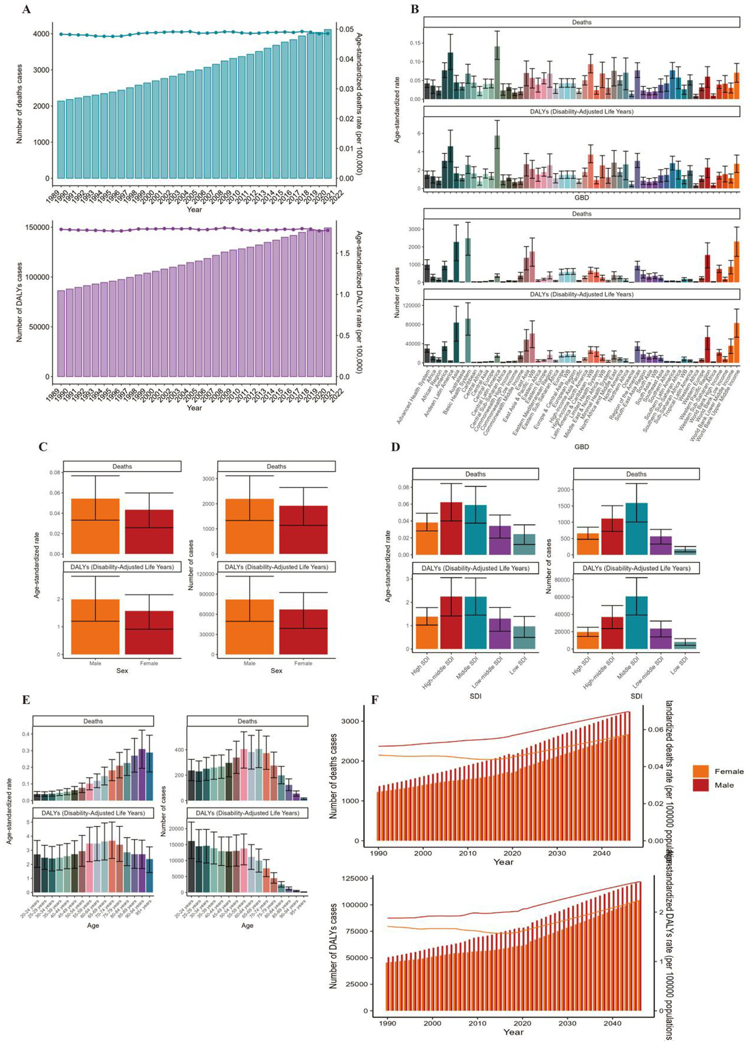 Grouped set of charts depicting data on deaths and Disability-Adjusted Life Years (DALYs) across different demographics and over time. Chart A shows increases in death and DALY cases from 1990 to 2019 by year. Chart B breaks down the data by death and DALYs across several causes. Chart C compares age-adjusted rates and the number of cases by sex. Chart D explores data by sociodemographic index. Chart E analyzes age-specific death and DALY rates. Chart F projects trends from 1990 to 2040, with data differentiated by gender.