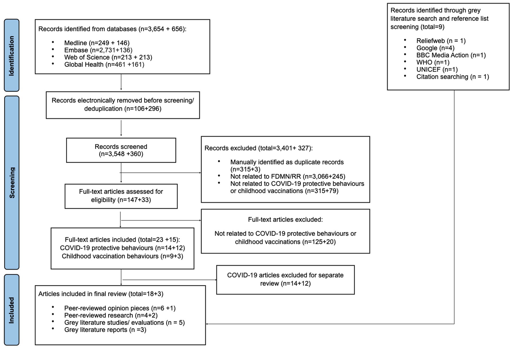 Flowchart detailing the identification, screening, and inclusion process for research articles. Records identified from databases total 4,310, with additional records from grey literature. After electronic deduplication, 3,548 and 360 records were screened. Exclusions include 3,401 and 327 for being duplicates or irrelevant. Full-text assessment included 147 and 33 articles, with 23 and 15 articles deemed eligible. Final review includes 18 and 3 articles categorized into opinion pieces, research, studies, and reports. COVID-19 articles were separately excluded.