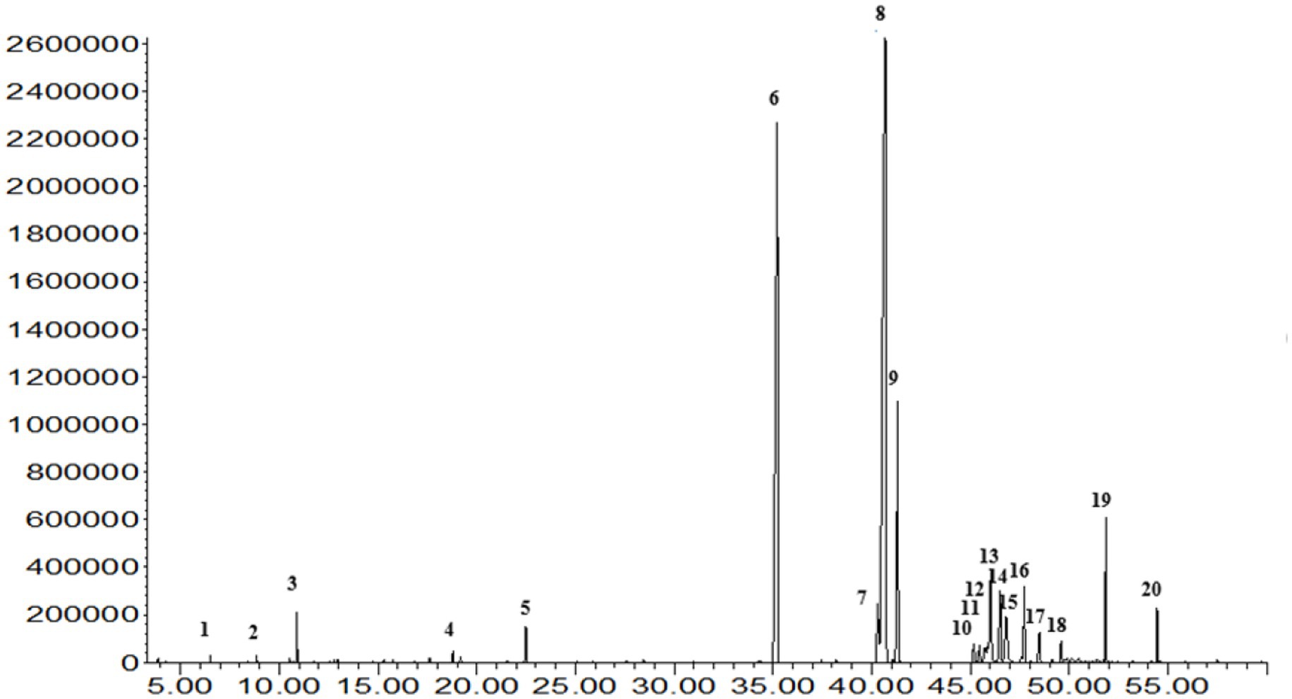 A mass spectrometry graph shows peaks at various retention times, with the highest peaks at around 35 and 40 units. The x-axis represents retention time from 5.00 to 55.00 units, and the y-axis shows intensity from 0 to 2,600,000. Peaks are labeled with numbers from 1 to 20.