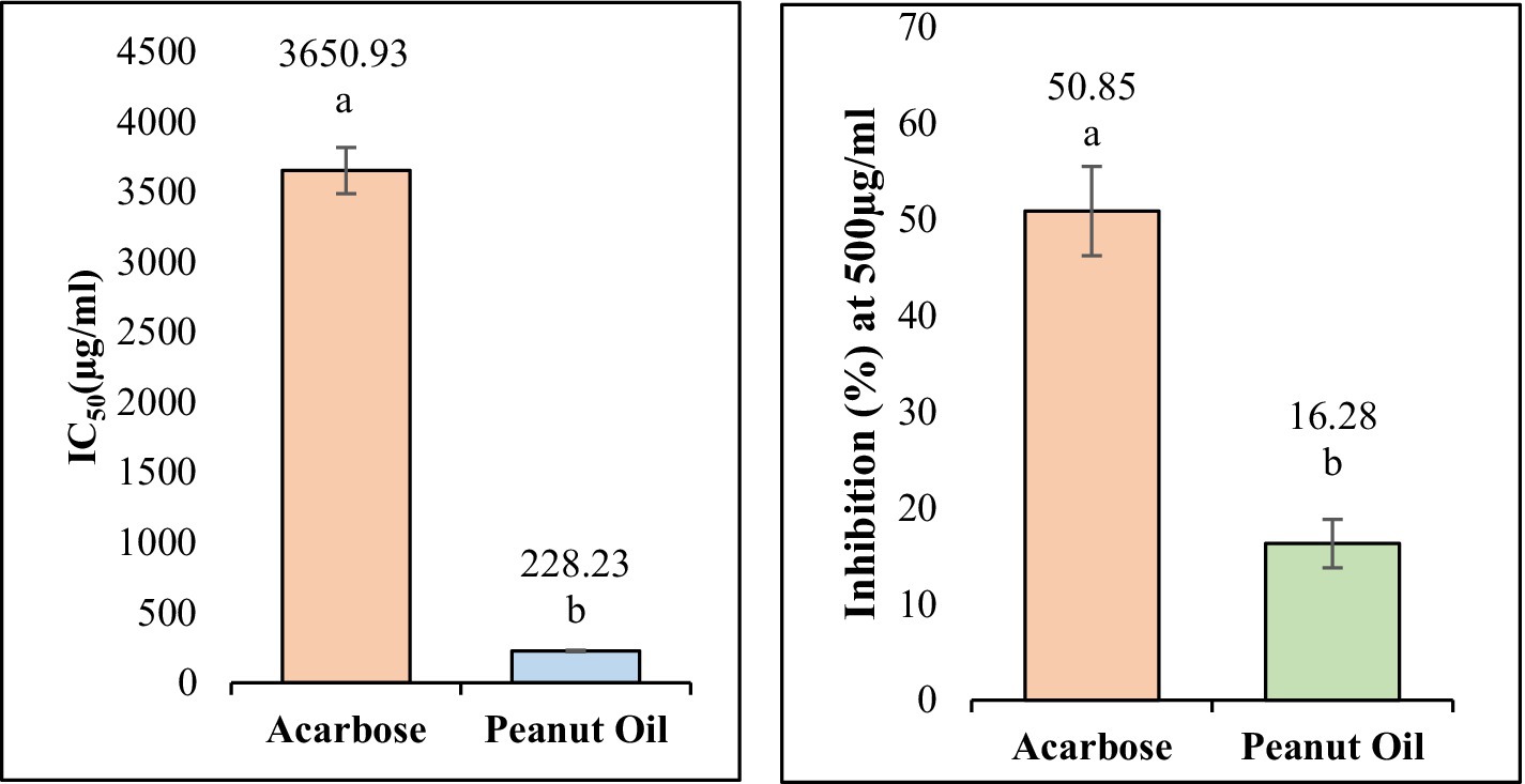 Bar charts comparing Acarbose and Peanut Oil. The left chart shows IC50 values, with Acarbose at 3650.93 µg/mL and Peanut Oil at 228.23 µg/mL. The right chart shows inhibition percentages at 500 µg/mL, with Acarbose at 50.85% and Peanut Oil at 16.28%. Error bars indicate variance, and labeling shows significant differences between the two substances.