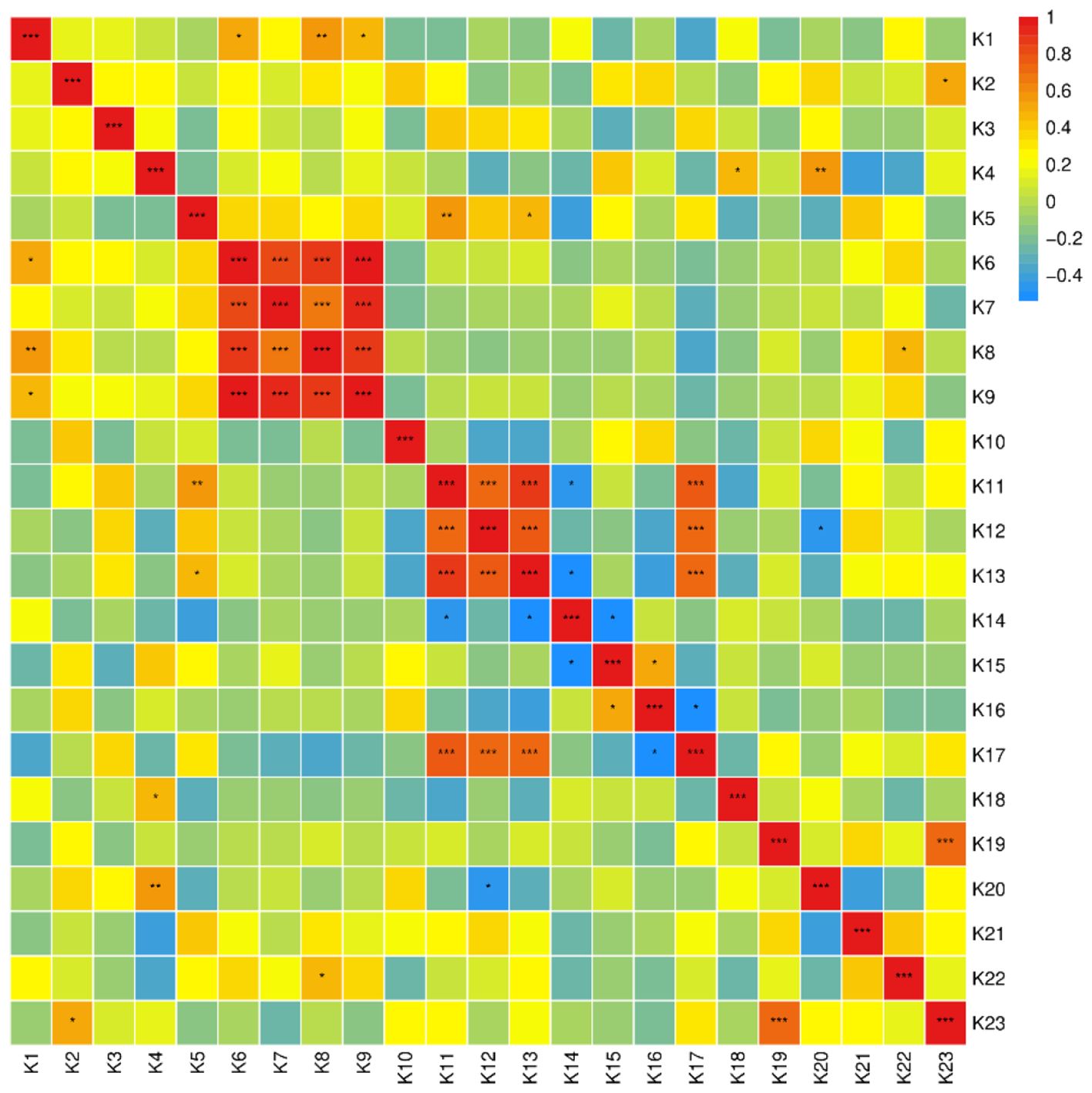Heatmap showing a color-coded matrix with axes labeled K1 to K23. Colors range from blue to red, representing values from negative zero point four to one, with yellow and green as intermediary colors. Red areas are prominent along the diagonal, indicating high values. A color scale on the right provides value references.
