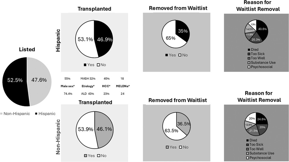 Pie charts compare organ transplant statistics for Hispanic and Non-Hispanic groups. Listed percentages: Hispanic 47.6%, Non-Hispanic 52.5%. Transplanted: Hispanic Yes 53.1%, No 46.9%; Non-Hispanic Yes 53.9%, No 46.1%. Removed from Waitlist: Hispanic Yes 35%, No 65%; Non-Hispanic Yes 36.5%, No 63.5%. Reasons for Waitlist Removal: Hispanic - Died 40.6%, Too Sick 20.3%, Too Well 11.6%, Substance Use 14.5%, Psychosocial 13%; Non-Hispanic - Died 24.6%, Too Sick 20%, Too Well 21.5%, Substance Use 12.8%, Psychosocial 20%.