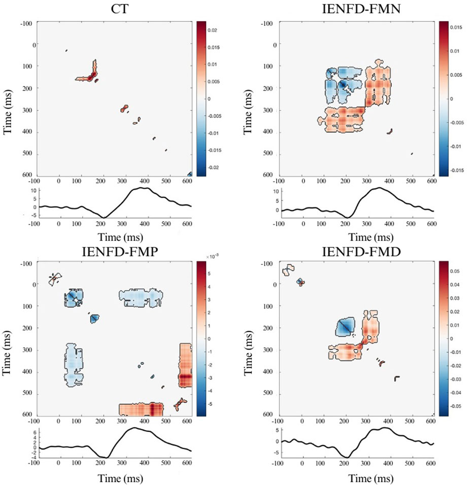 Four panels display time versus amplitude diagrams with contour plots and line graphs. Each panel is labeled: CT, IENFD-FMN, IENFD-FMP, and IENFD-FMD. Color scales range from blue to red, indicating varying data densities. Contour plots capture detailed regions within each panel, and line graphs at the bottom of each panel track changes over time.