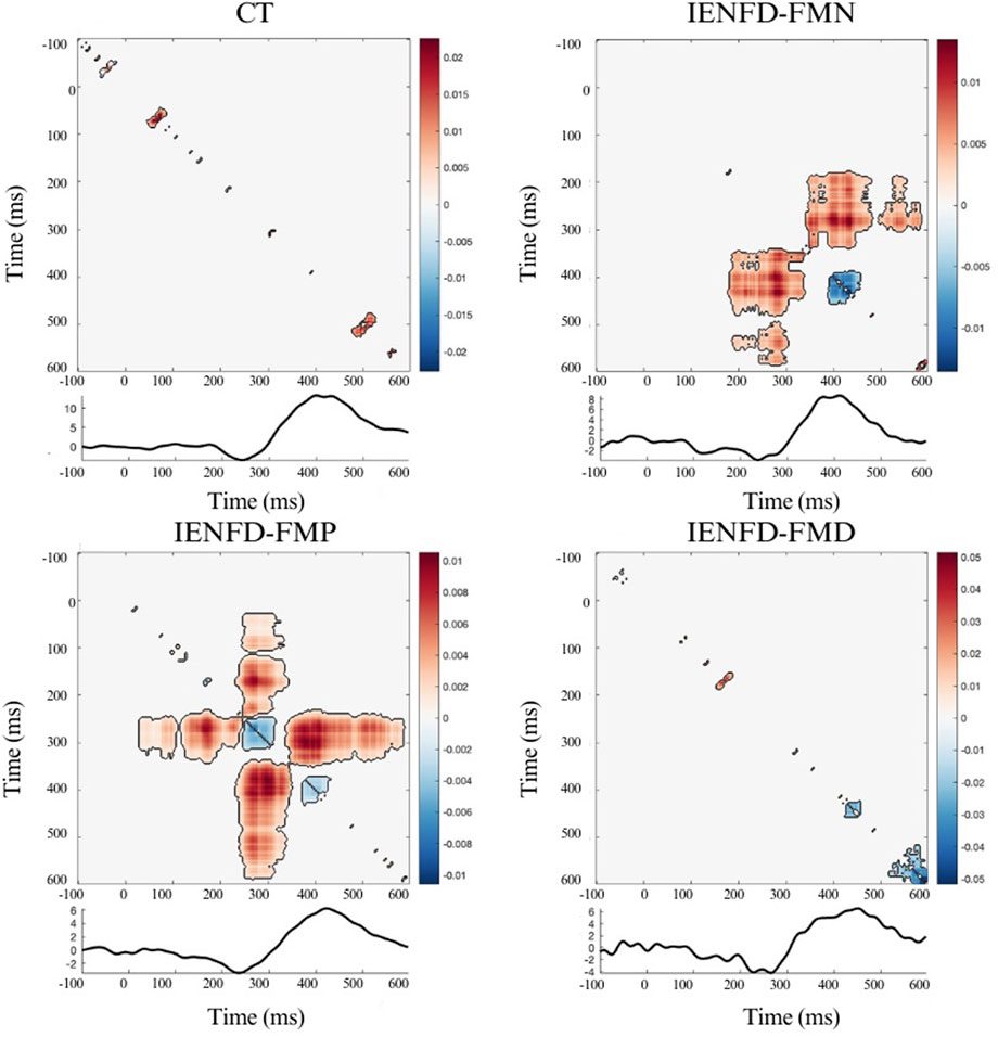 Four graphs comparing time (milliseconds with VAS values each with a different colormap scale. The graphs are labeled CT, IENFD-FMN, IENFD-FMP, and IENFD-FMD. Each graph features a contour plot and a line graph below. The color scales range from blue (negative values) to red (positive values).
