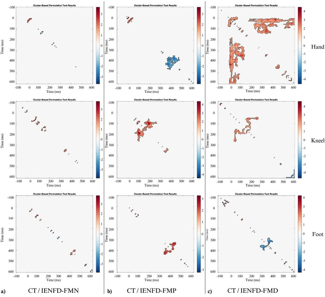 Nine cluster-based permutation test result graphs show comparisons between CT and IENFD variations (FMN, FMP, FMD) across hand, kneel, and foot regions. Each graph plots time in milliseconds on both axes, with color gradients representing data values.