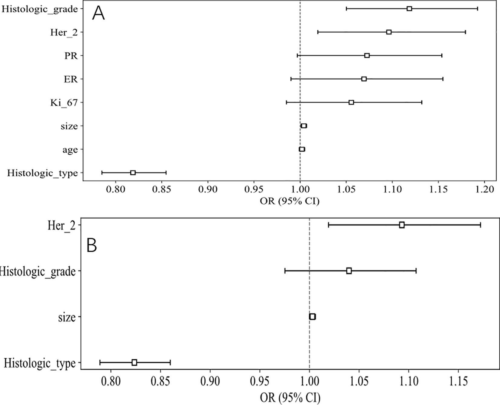 Two forest plots labeled A and B depict odds ratios (ORs) with 95% confidence intervals (CIs) for various variables. Plot A includes variables like histologic grade, Her_2, PR, ER, Ki_67, size, age, and histologic type. Plot B includes Her_2, histologic grade, size, and histologic type. The ORs are plotted against a baseline of one, with varying confidence intervals for each variable.