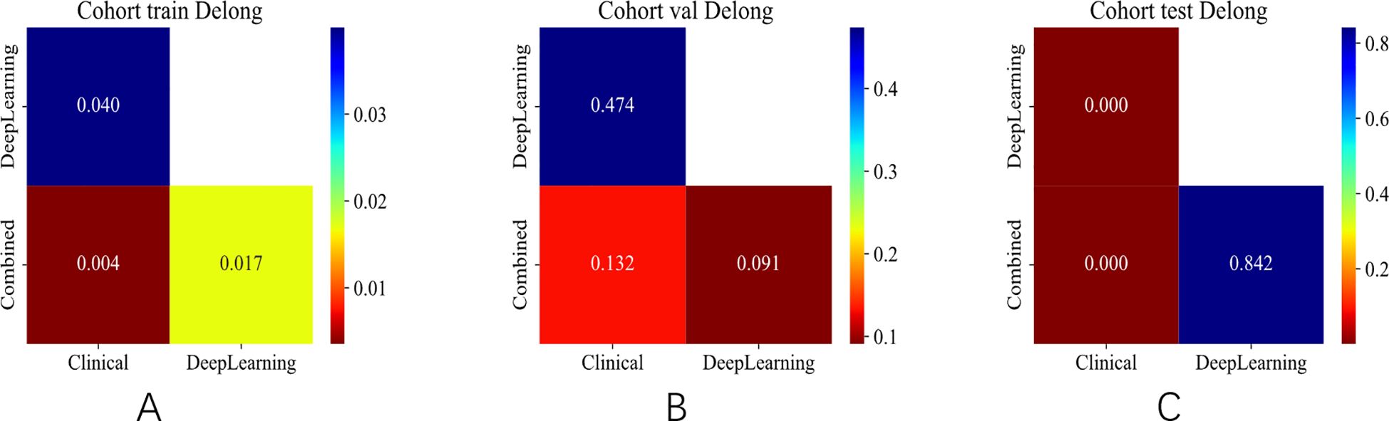 Three heatmaps labeled A, B, and C display Cohort Delong performance metrics. Panel A shows training results with blue, red, and yellow cells indicating values 0.040, 0.004, and 0.017, respectively. Panel B shows validation results with blue and red cells indicating values 0.474 and 0.132. Panel C shows test results with red and blue cells indicating values 0.000 and 0.842. Each panel compares Clinical and Deep Learning data on different axes.