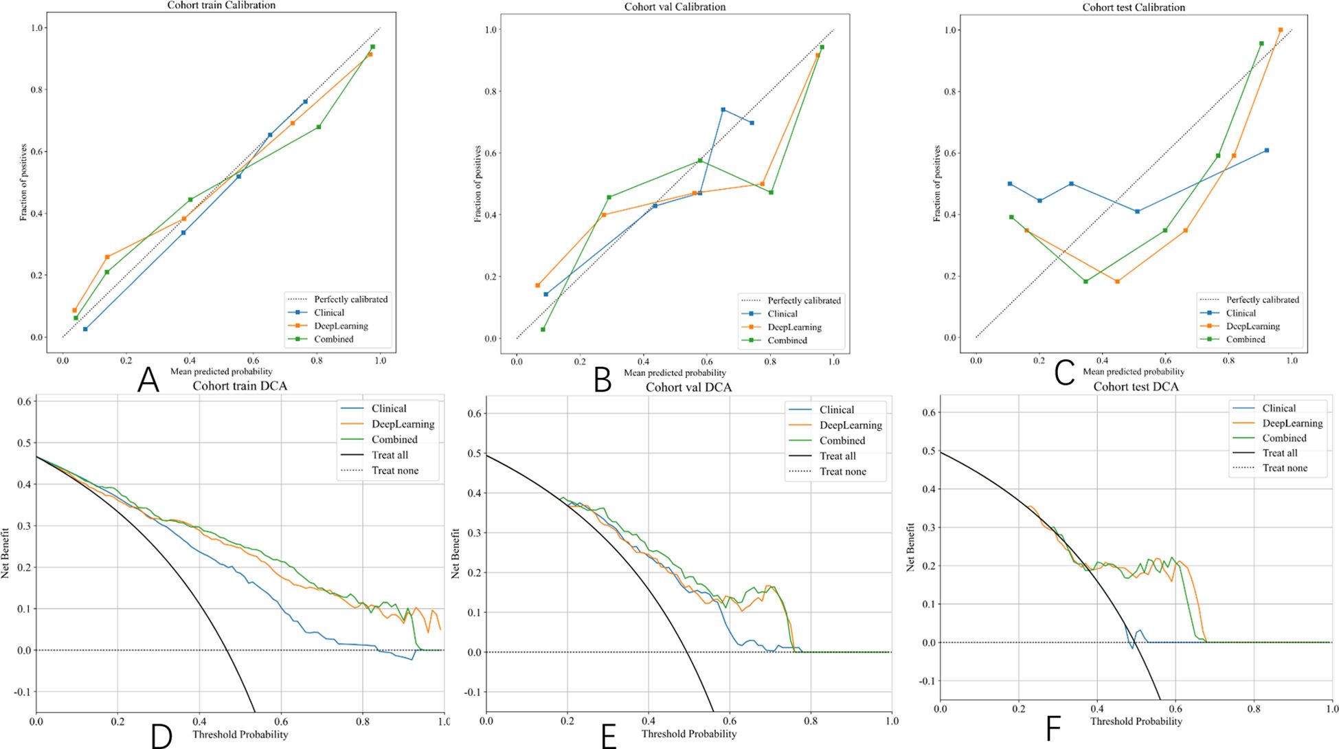 Panel A, B, and C display calibration plots for cohort train, validation, and test sets, respectively, comparing clinical, deep learning, and combined models against perfect calibration. Panel D, E, and F are decision curve analyses (DCA) for the same cohorts, illustrating net benefit across threshold probabilities for clinical, deep learning, combined models, and strategies of treating all or none. Each plot highlights model performance variations across different prediction scenarios.