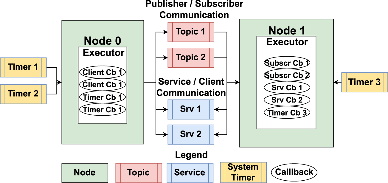 Diagram illustrating a publisher/subscriber communication framework between Node 0 and Node 1. Node 0 has Timer 1 and Timer 2 connected to its executor, handling client and timer callbacks. Node 1 has Timer 3 and manages subscriber, service, and timer callbacks. Topics and services are communicated between nodes. Legend indicates colors for nodes (green), topics (red), services (blue), system timers (yellow), and callbacks (white ovals).